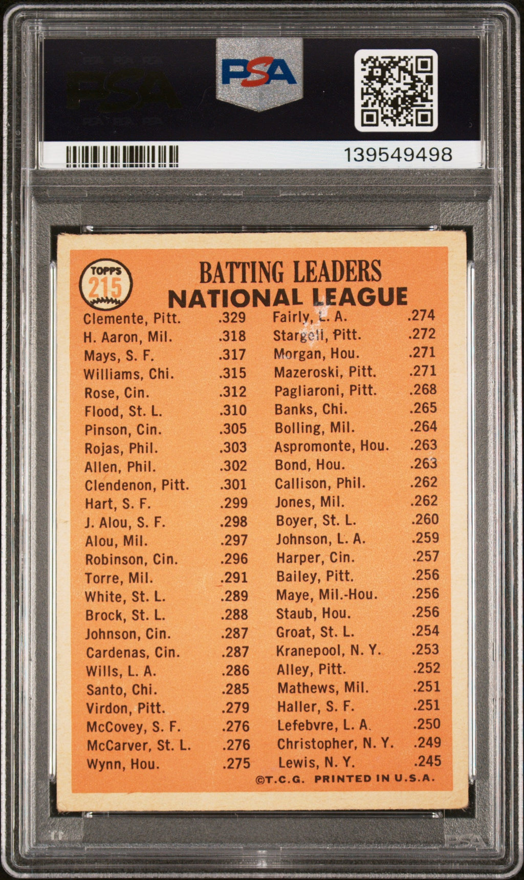 1966 Topps #215 NL 1965 Batting Leaders Clemente / Hank Aaron / Mays PSA 2