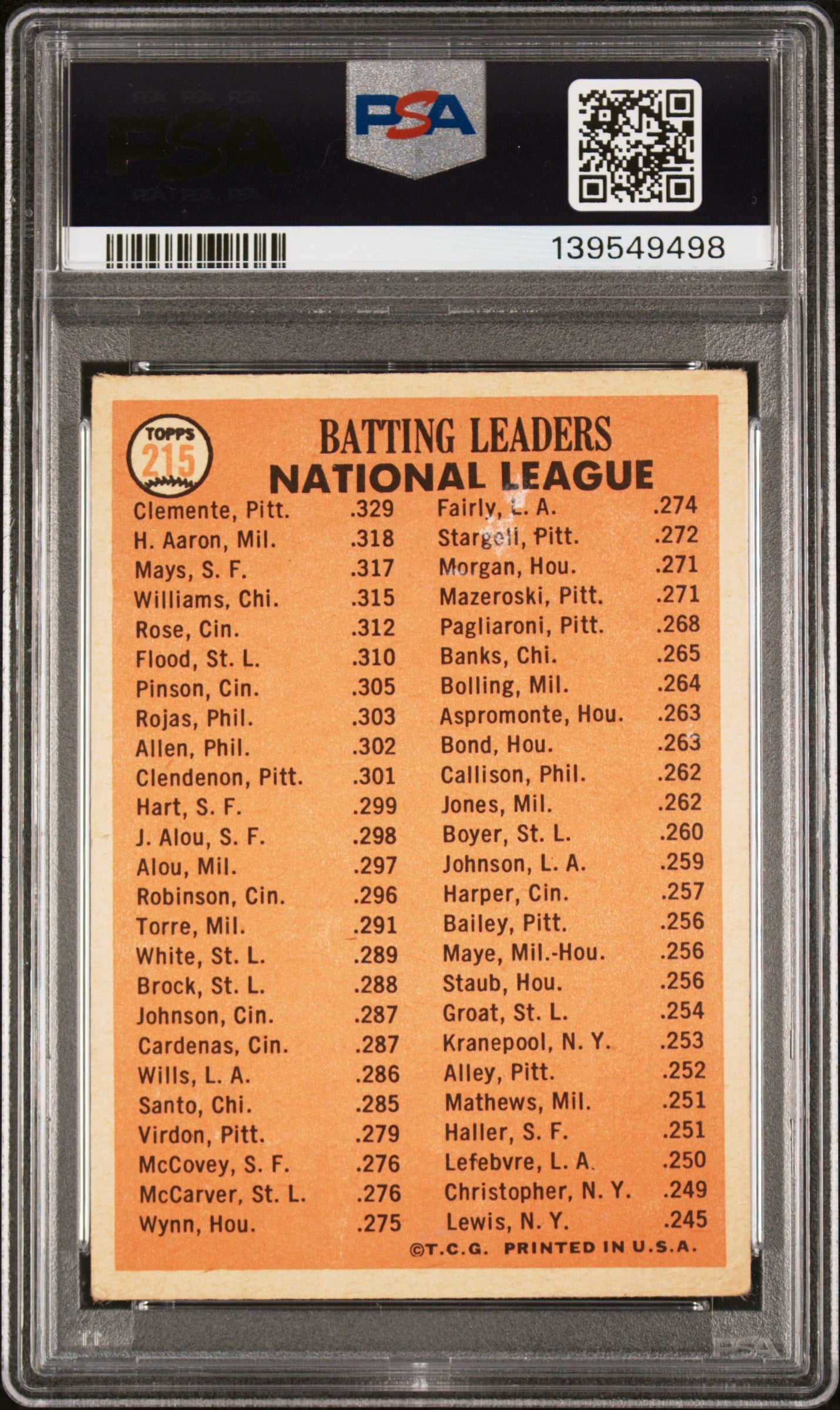 1966 Topps #215 NL 1965 Batting Leaders Clemente / Hank Aaron / Mays PSA 2